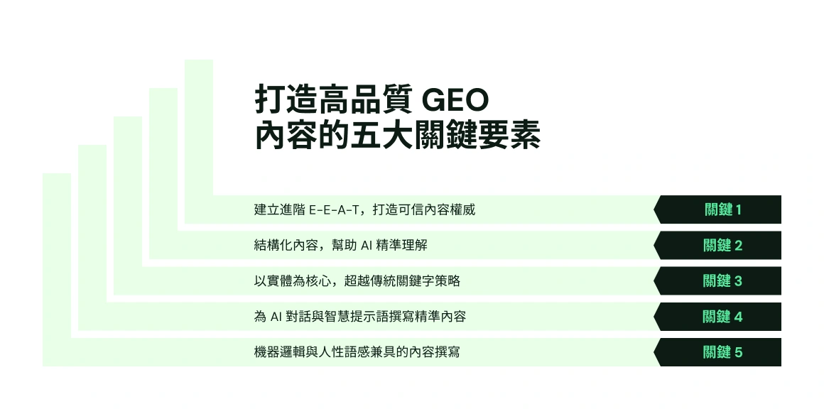 一張垂直長條圖，說明為 GEO 撰寫新的、機器可發現內容的五大支柱。這些支柱是：1. 透過進階 E-E-A-T 建立強大權威，2. 為機器理解而結構化內容，3. 透過實體優先策略超越關鍵字，4. 為對話和智慧提示詞而寫，5. 融合機器邏輯與人性觸感。